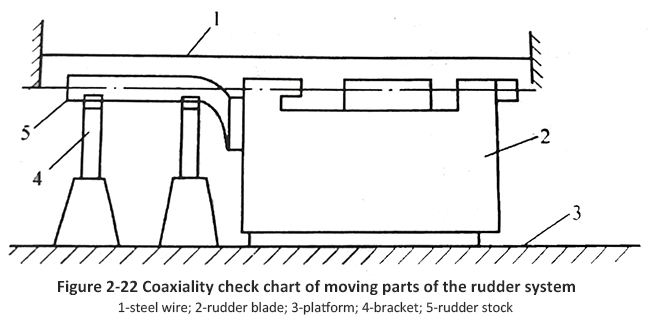 Figure 2-22 Coaxiality check chart of moving parts of the rudder system.jpg